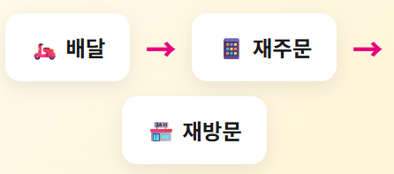 배달 선순환